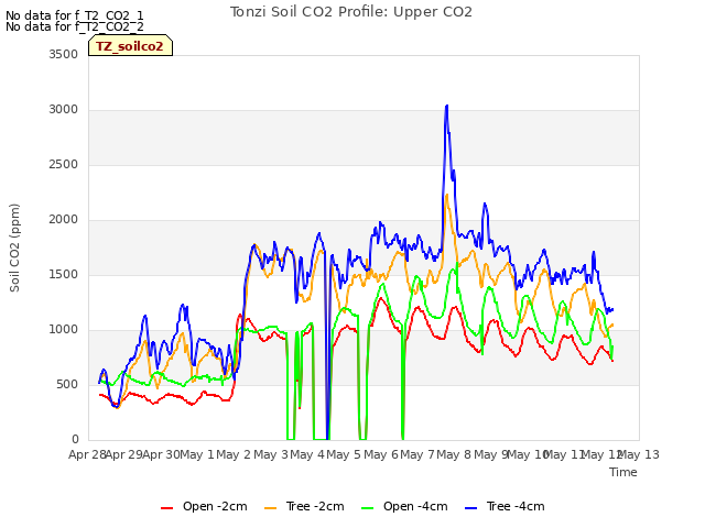 plot of Tonzi Soil CO2 Profile: Upper CO2