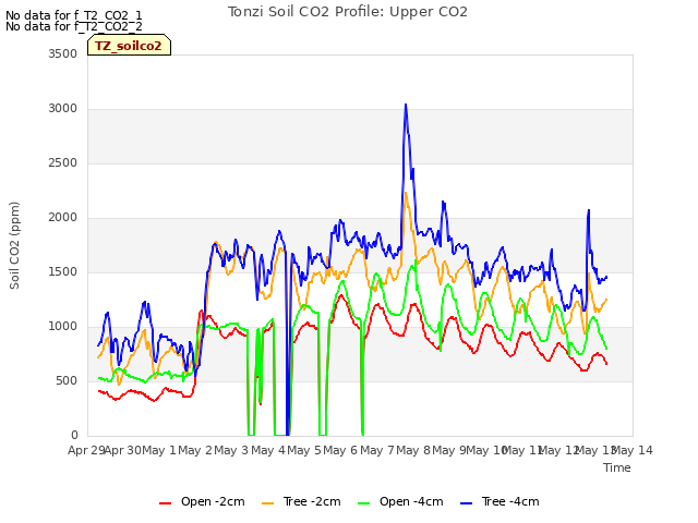 plot of Tonzi Soil CO2 Profile: Upper CO2