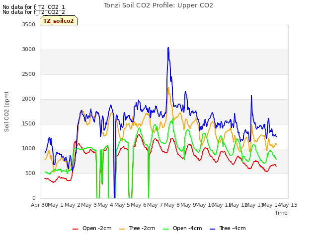 plot of Tonzi Soil CO2 Profile: Upper CO2