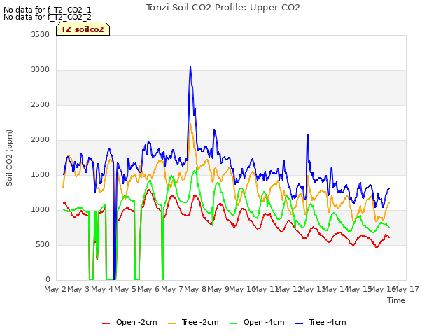 plot of Tonzi Soil CO2 Profile: Upper CO2