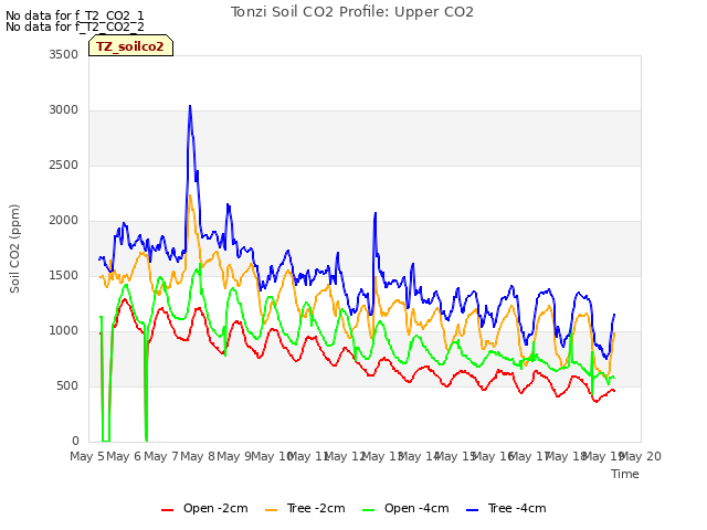 plot of Tonzi Soil CO2 Profile: Upper CO2