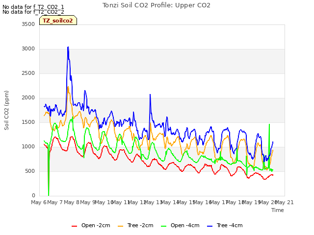 plot of Tonzi Soil CO2 Profile: Upper CO2