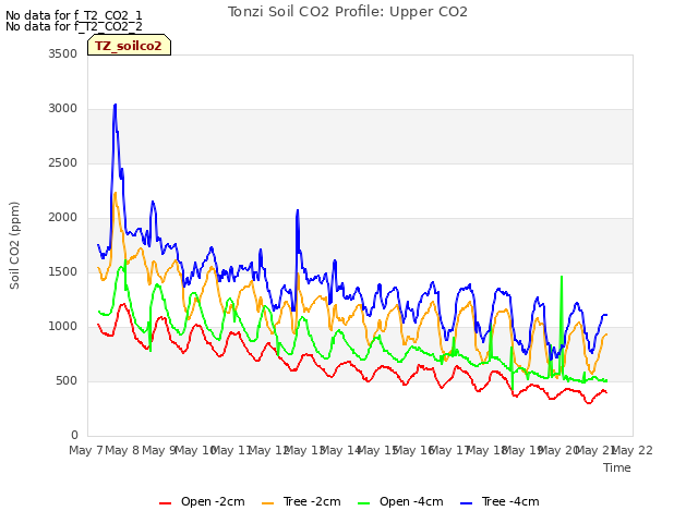 plot of Tonzi Soil CO2 Profile: Upper CO2