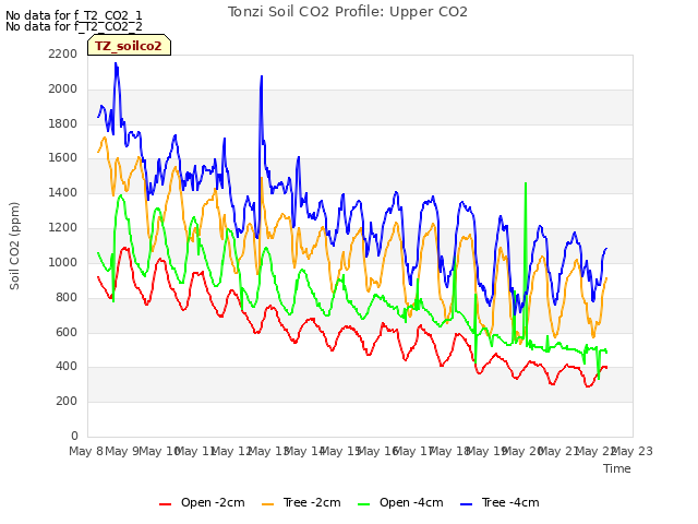 plot of Tonzi Soil CO2 Profile: Upper CO2