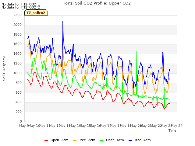 plot of Tonzi Soil CO2 Profile: Upper CO2