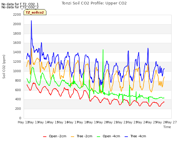 plot of Tonzi Soil CO2 Profile: Upper CO2