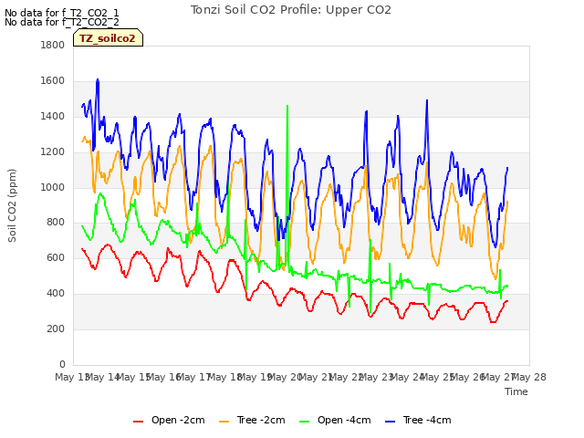 plot of Tonzi Soil CO2 Profile: Upper CO2