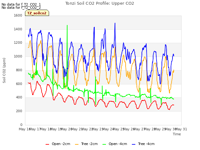 plot of Tonzi Soil CO2 Profile: Upper CO2