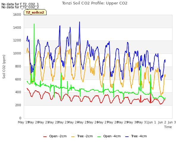 plot of Tonzi Soil CO2 Profile: Upper CO2