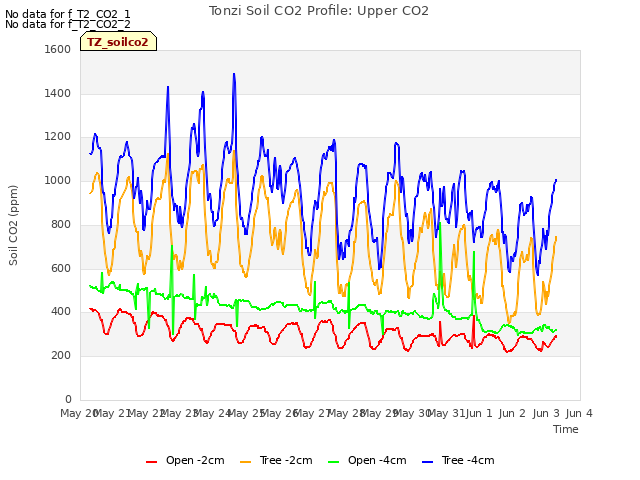 plot of Tonzi Soil CO2 Profile: Upper CO2