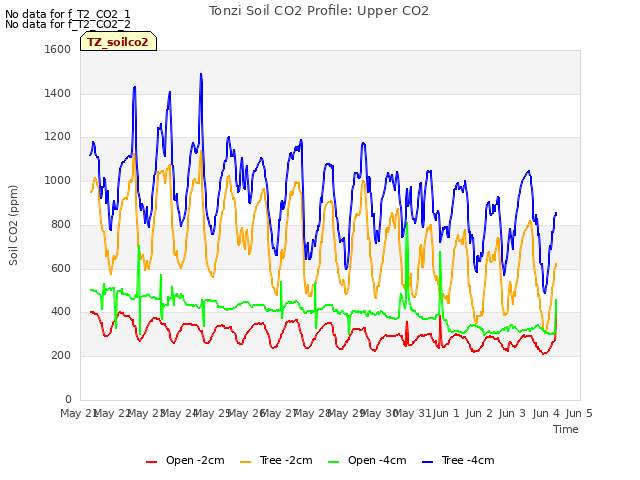 plot of Tonzi Soil CO2 Profile: Upper CO2