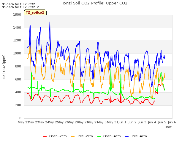 plot of Tonzi Soil CO2 Profile: Upper CO2