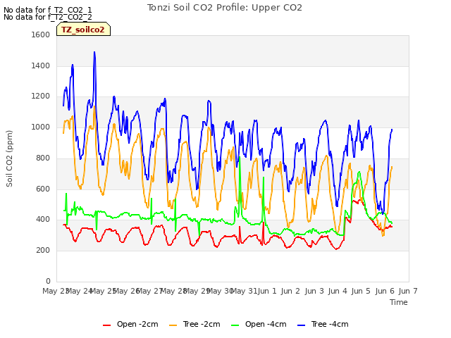 plot of Tonzi Soil CO2 Profile: Upper CO2