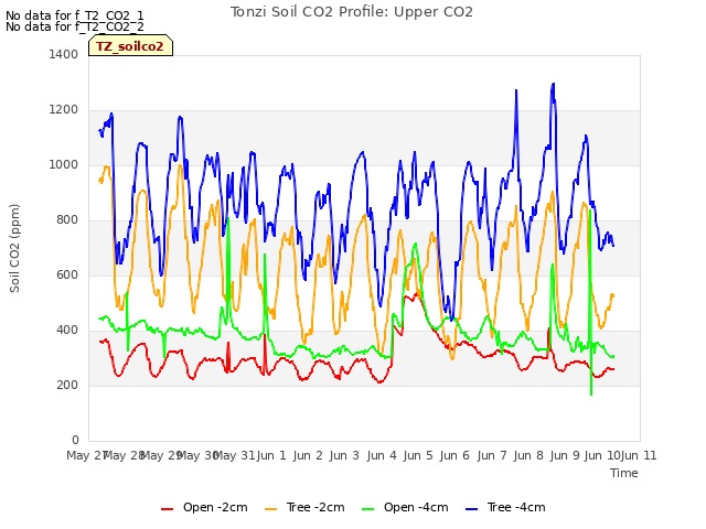 plot of Tonzi Soil CO2 Profile: Upper CO2