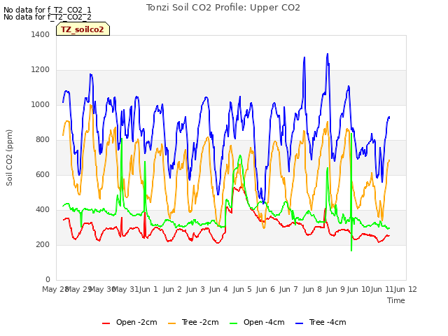 plot of Tonzi Soil CO2 Profile: Upper CO2