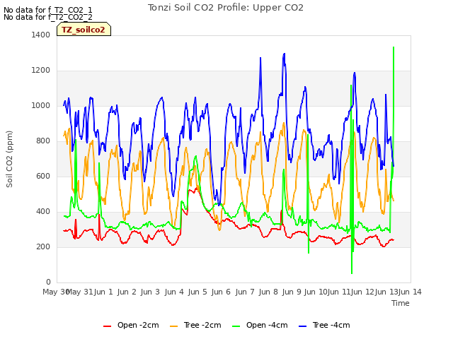 plot of Tonzi Soil CO2 Profile: Upper CO2