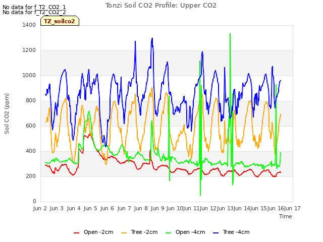 plot of Tonzi Soil CO2 Profile: Upper CO2