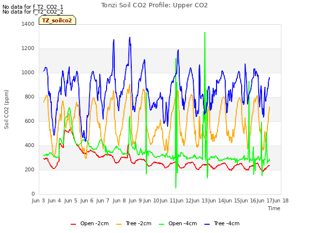 plot of Tonzi Soil CO2 Profile: Upper CO2