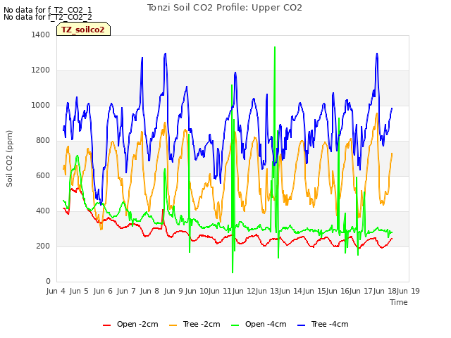 plot of Tonzi Soil CO2 Profile: Upper CO2