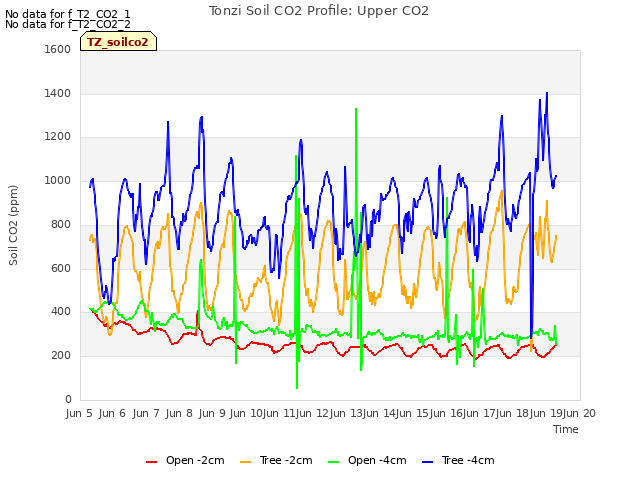 plot of Tonzi Soil CO2 Profile: Upper CO2