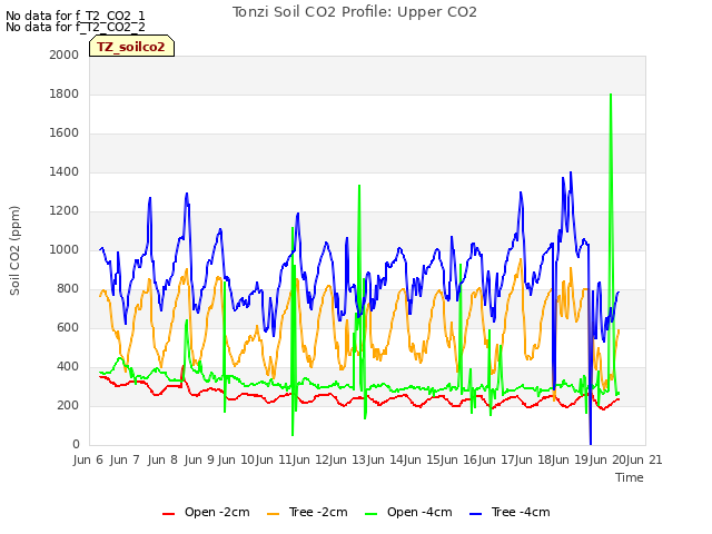 plot of Tonzi Soil CO2 Profile: Upper CO2