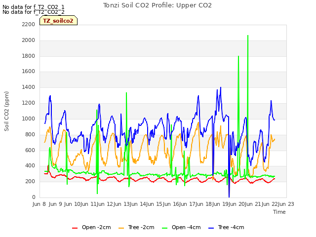 plot of Tonzi Soil CO2 Profile: Upper CO2