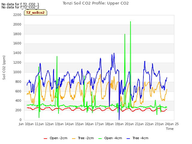 plot of Tonzi Soil CO2 Profile: Upper CO2