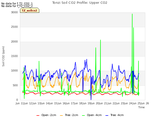 plot of Tonzi Soil CO2 Profile: Upper CO2