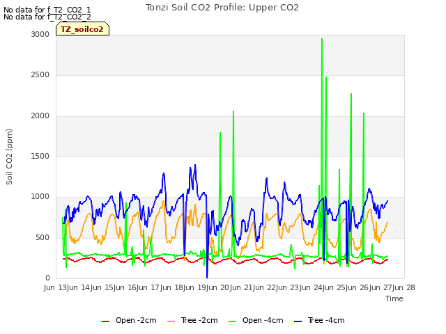 plot of Tonzi Soil CO2 Profile: Upper CO2