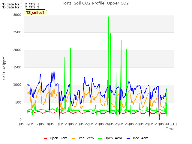 plot of Tonzi Soil CO2 Profile: Upper CO2