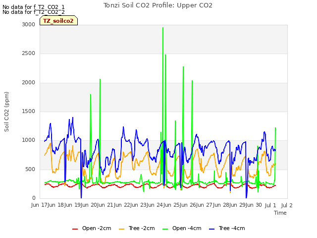 plot of Tonzi Soil CO2 Profile: Upper CO2