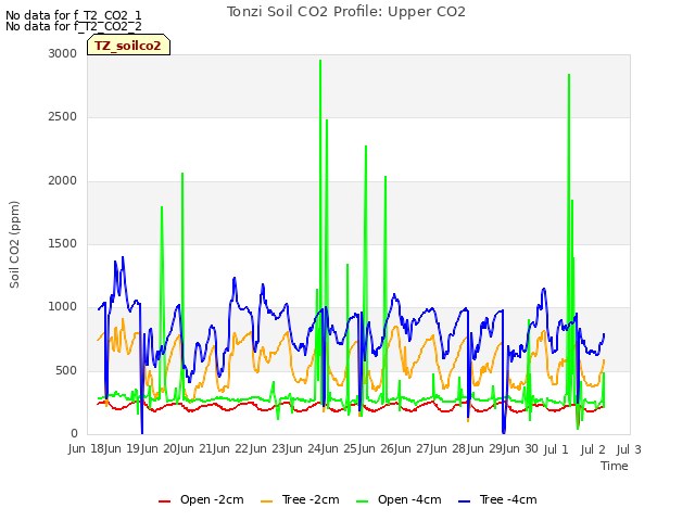 plot of Tonzi Soil CO2 Profile: Upper CO2