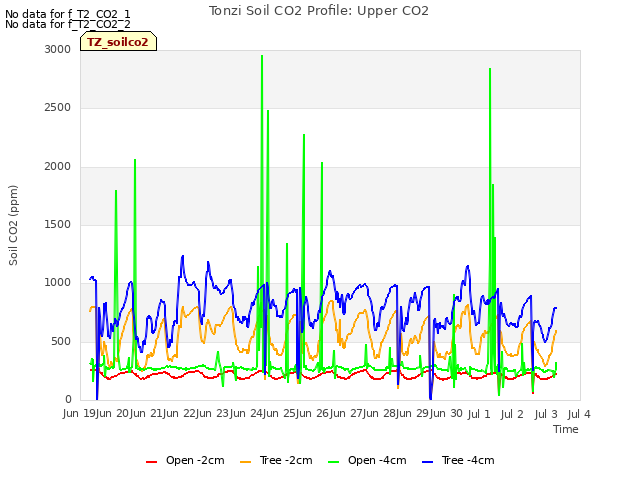 plot of Tonzi Soil CO2 Profile: Upper CO2