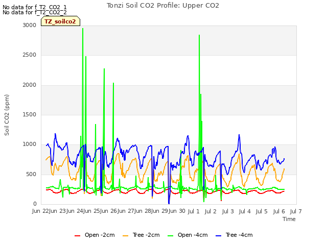 plot of Tonzi Soil CO2 Profile: Upper CO2