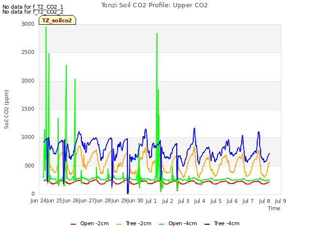 plot of Tonzi Soil CO2 Profile: Upper CO2