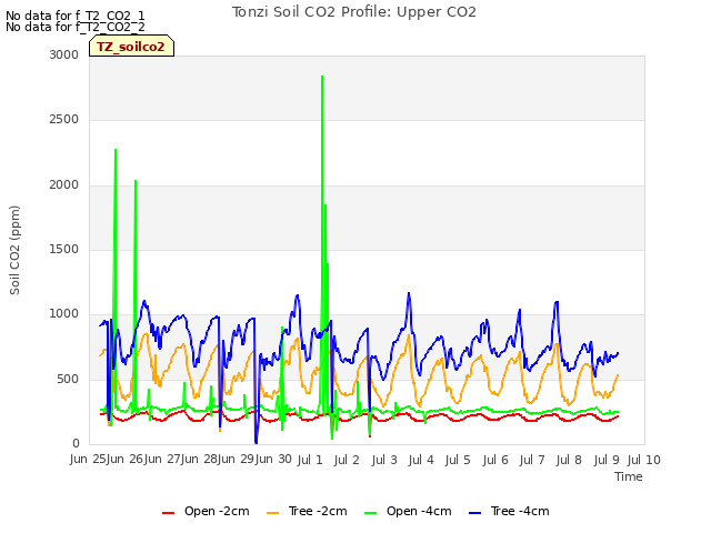 plot of Tonzi Soil CO2 Profile: Upper CO2