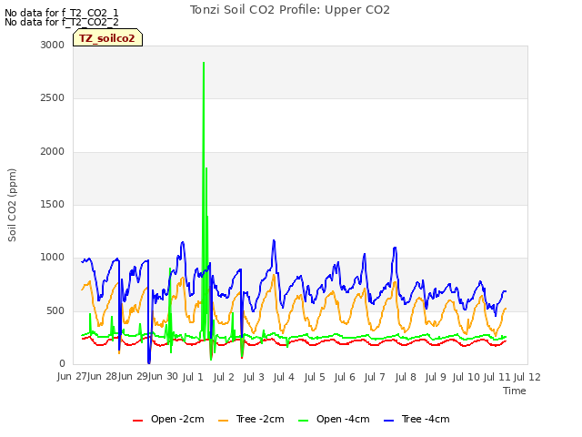 plot of Tonzi Soil CO2 Profile: Upper CO2