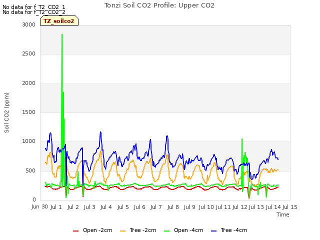 plot of Tonzi Soil CO2 Profile: Upper CO2