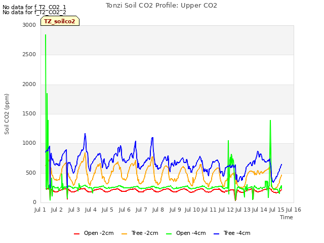 plot of Tonzi Soil CO2 Profile: Upper CO2