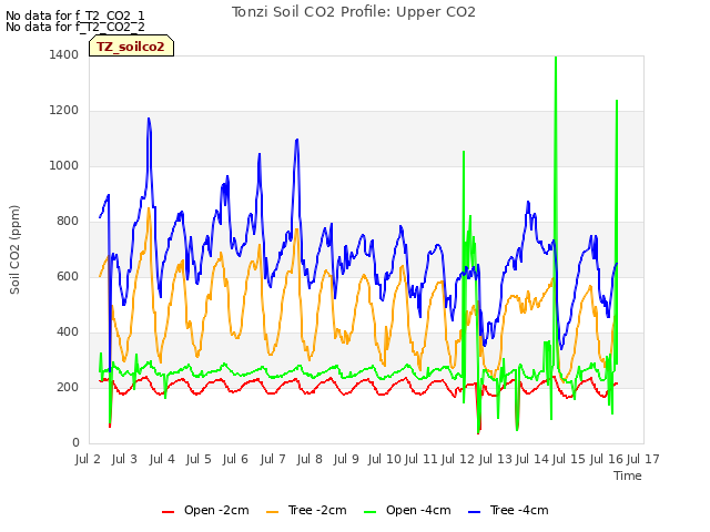 plot of Tonzi Soil CO2 Profile: Upper CO2