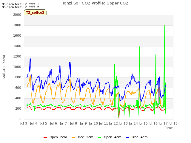 plot of Tonzi Soil CO2 Profile: Upper CO2