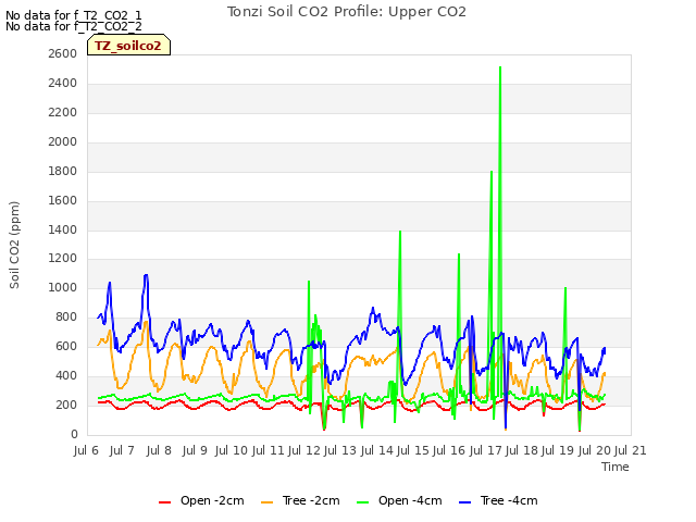 plot of Tonzi Soil CO2 Profile: Upper CO2