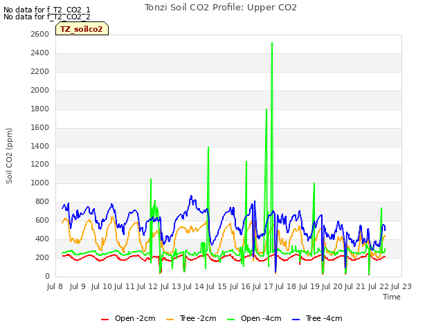 plot of Tonzi Soil CO2 Profile: Upper CO2