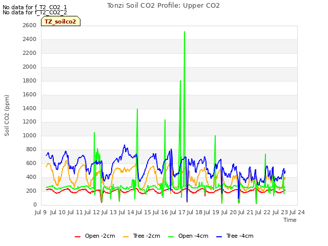 plot of Tonzi Soil CO2 Profile: Upper CO2