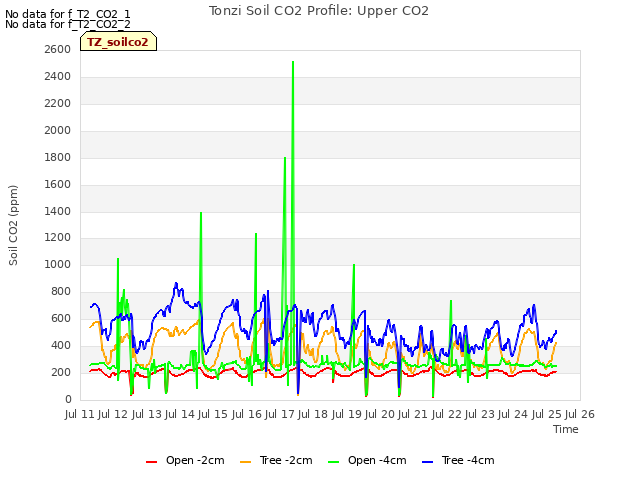 plot of Tonzi Soil CO2 Profile: Upper CO2