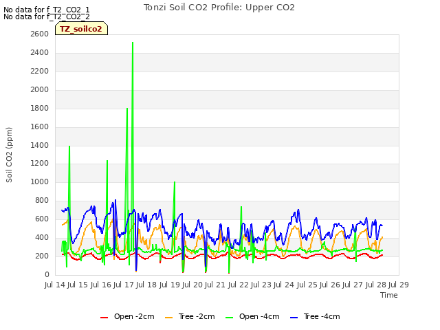 plot of Tonzi Soil CO2 Profile: Upper CO2