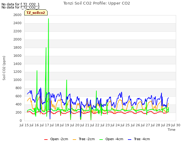 plot of Tonzi Soil CO2 Profile: Upper CO2