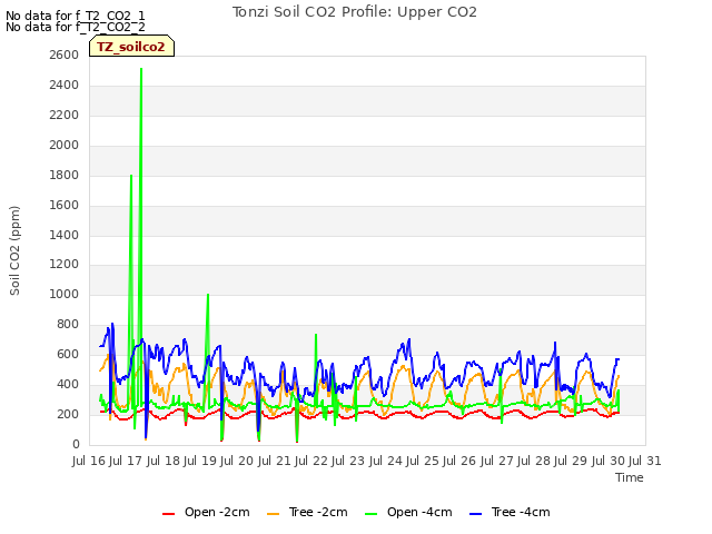 plot of Tonzi Soil CO2 Profile: Upper CO2