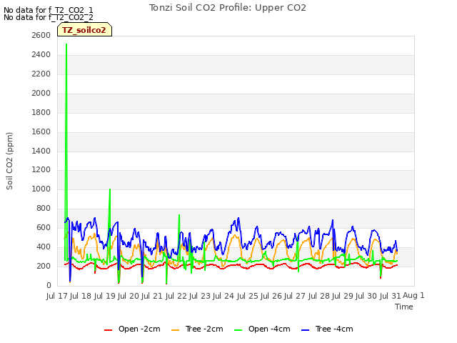 plot of Tonzi Soil CO2 Profile: Upper CO2