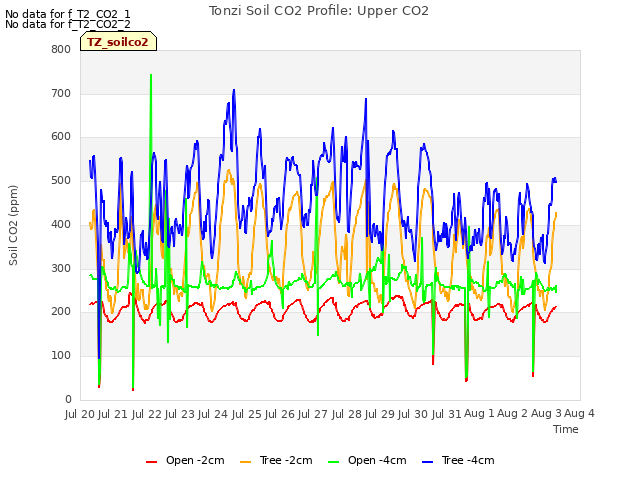 plot of Tonzi Soil CO2 Profile: Upper CO2